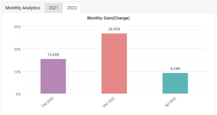 ForexFury EA Analytics 2022